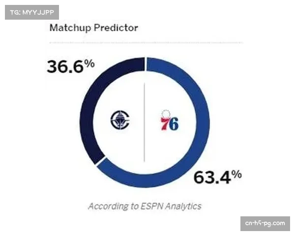 ESPN胜率模型显示76人主场胜率82.6%,奇才难破伤病潮 ESPN胜率模型显示76人主场胜率82.6%,奇才难破伤病潮